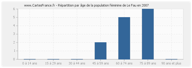 Répartition par âge de la population féminine de Le Fau en 2007